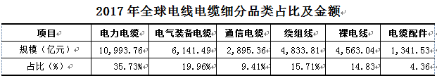 =全球線纜市場(chǎng)的市場(chǎng)結(jié)構(gòu)及主要區(qū)域市場(chǎng)的規(guī)模增長(zhǎng)趨勢(shì)