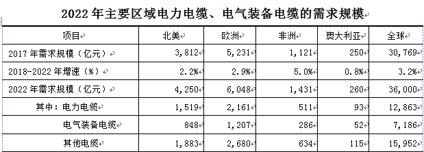 全球線纜市場(chǎng)的市場(chǎng)結(jié)構(gòu)及主要區(qū)域市場(chǎng)的規(guī)模增長(zhǎng)趨勢(shì)
