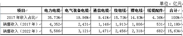 全球線纜市場(chǎng)的市場(chǎng)結(jié)構(gòu)及主要區(qū)域市場(chǎng)的規(guī)模增長(zhǎng)趨勢(shì)