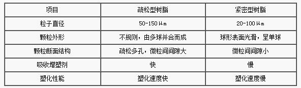 聚氯乙烯